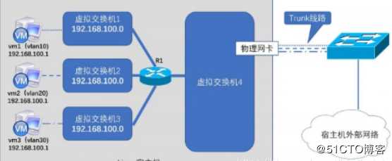 OpenStack重要组件--纯理论