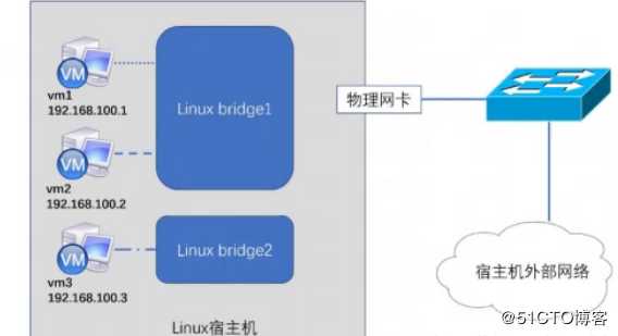 OpenStack重要组件--纯理论