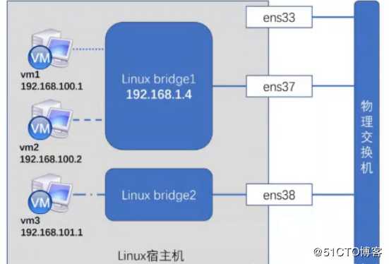 OpenStack重要组件--纯理论