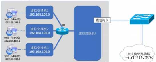 OpenStack重要组件--纯理论