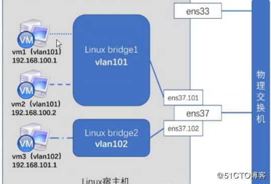 OpenStack重要组件--纯理论