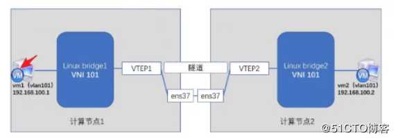 OpenStack重要组件--纯理论