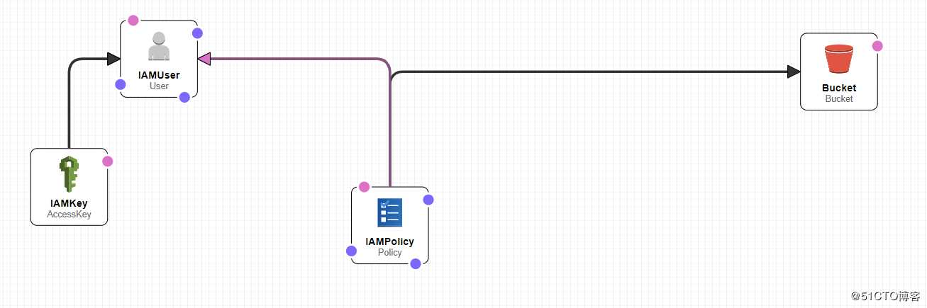 AWS Cloudformation - Designer 的使用