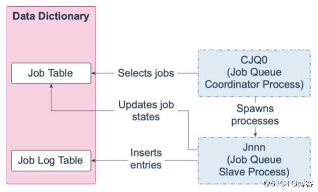 Oracle Database 19c 技术架构（五）