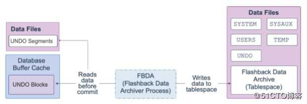 Oracle Database 19c 技术架构（五）