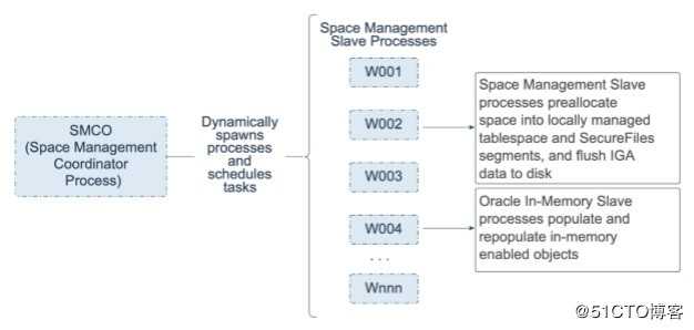 Oracle Database 19c 技术架构（五）