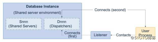 Oracle Database 19c 技术架构（五）