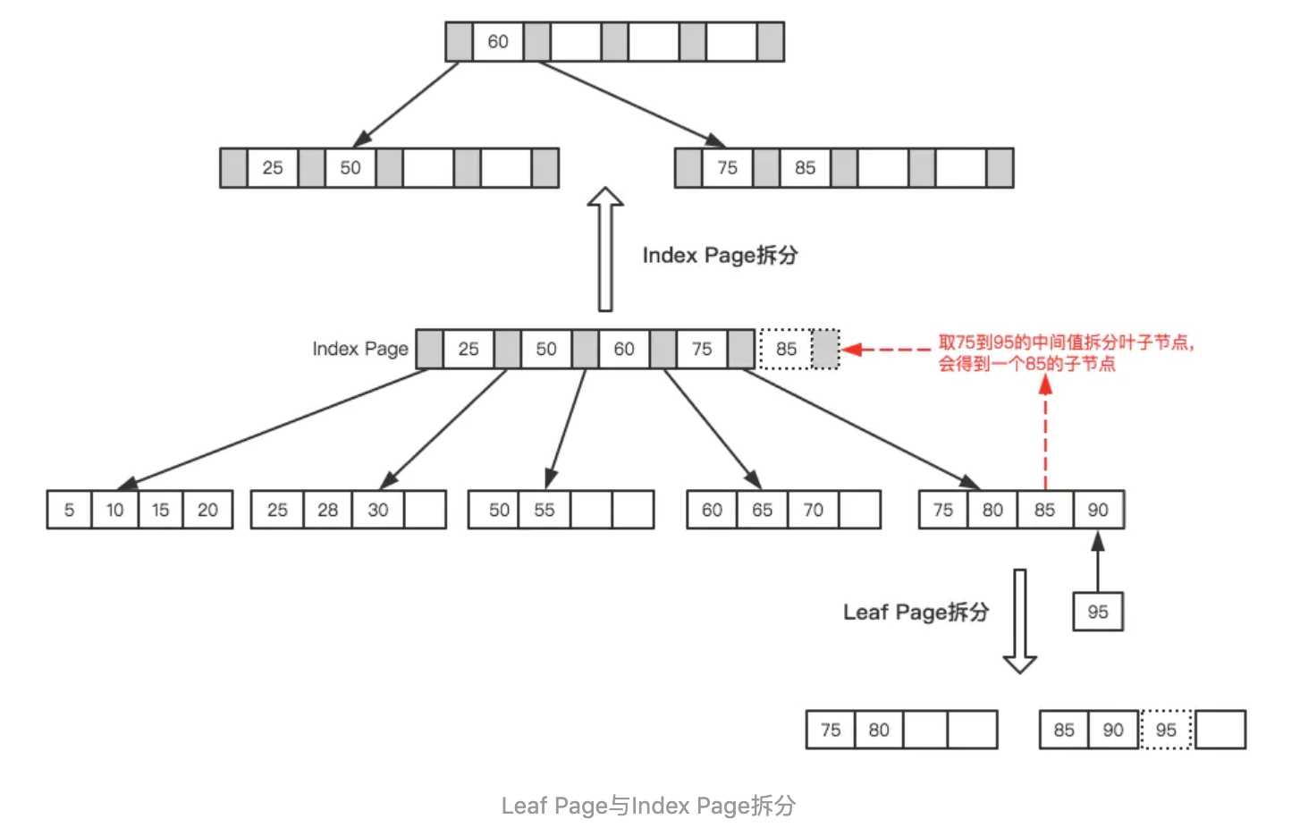 Leaf Page与Index Page拆分.png