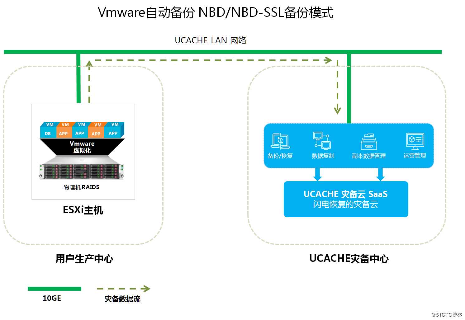 VMware虚拟化灾难备份与/恢复