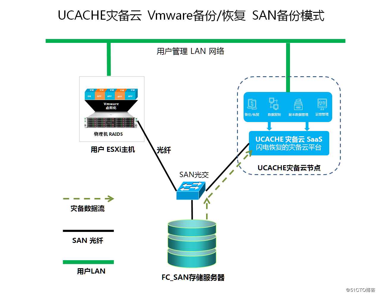 VMware虚拟化灾难备份与/恢复