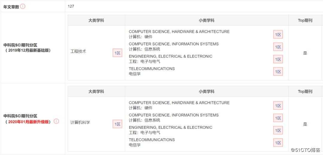 中科物缘第一作者区块链论文被顶级SCI刊物录用