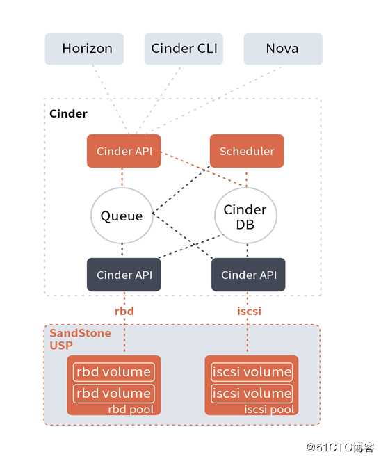 杉岩数据实现与OpenStack的全面紧耦合