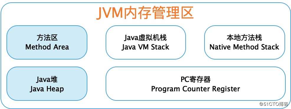 JVM是如何分配管理内存的？