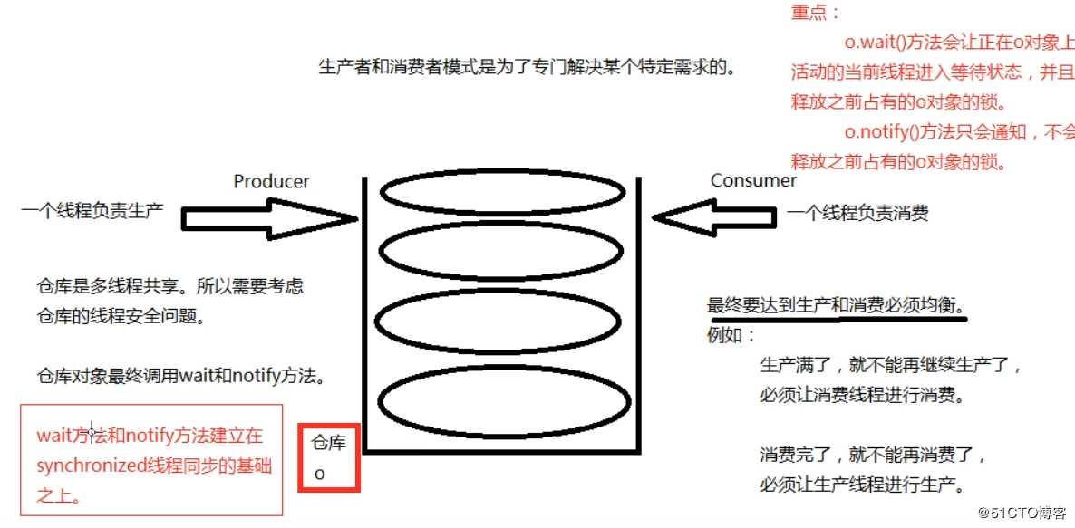 生产者和消费者模式