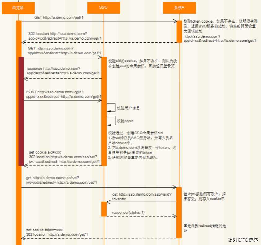 单点登录系统SSO——理论