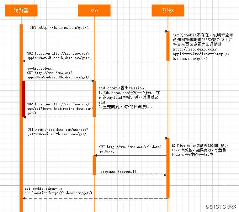 单点登录系统SSO——理论