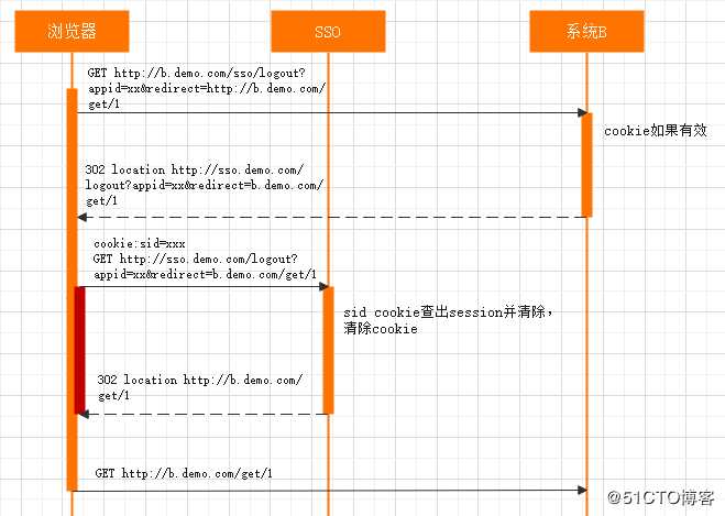 单点登录系统SSO——理论