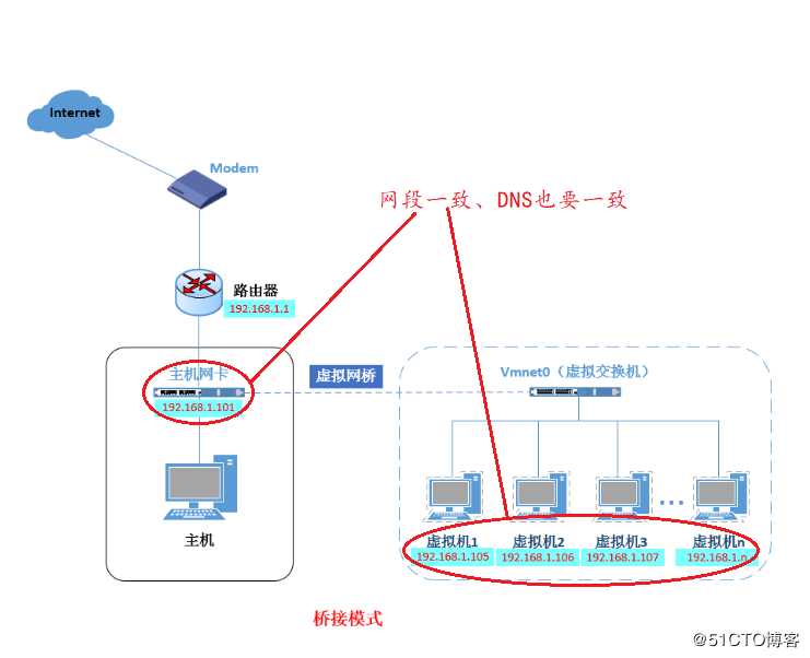 透过现象看本质——docker的网络模式、一边排障一边配置docker自定义网络（bridge模式）