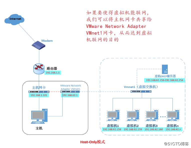 透过现象看本质——docker的网络模式、一边排障一边配置docker自定义网络（bridge模式）