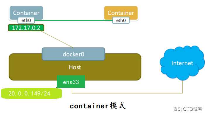 透过现象看本质——docker的网络模式、一边排障一边配置docker自定义网络（bridge模式）