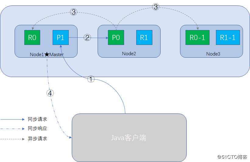 Elasticsearch系列---补充几个知识点