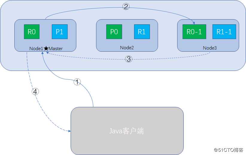 Elasticsearch系列---补充几个知识点