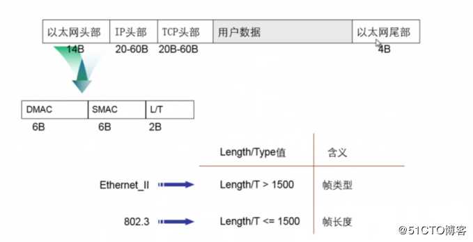 数据链路层报文