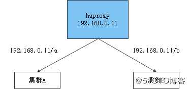 haproxy匹配不同路径转发