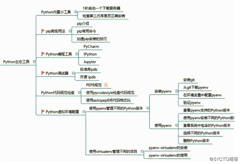 python的pep8编码规范和代码调试（pdb，ipdb，debug）