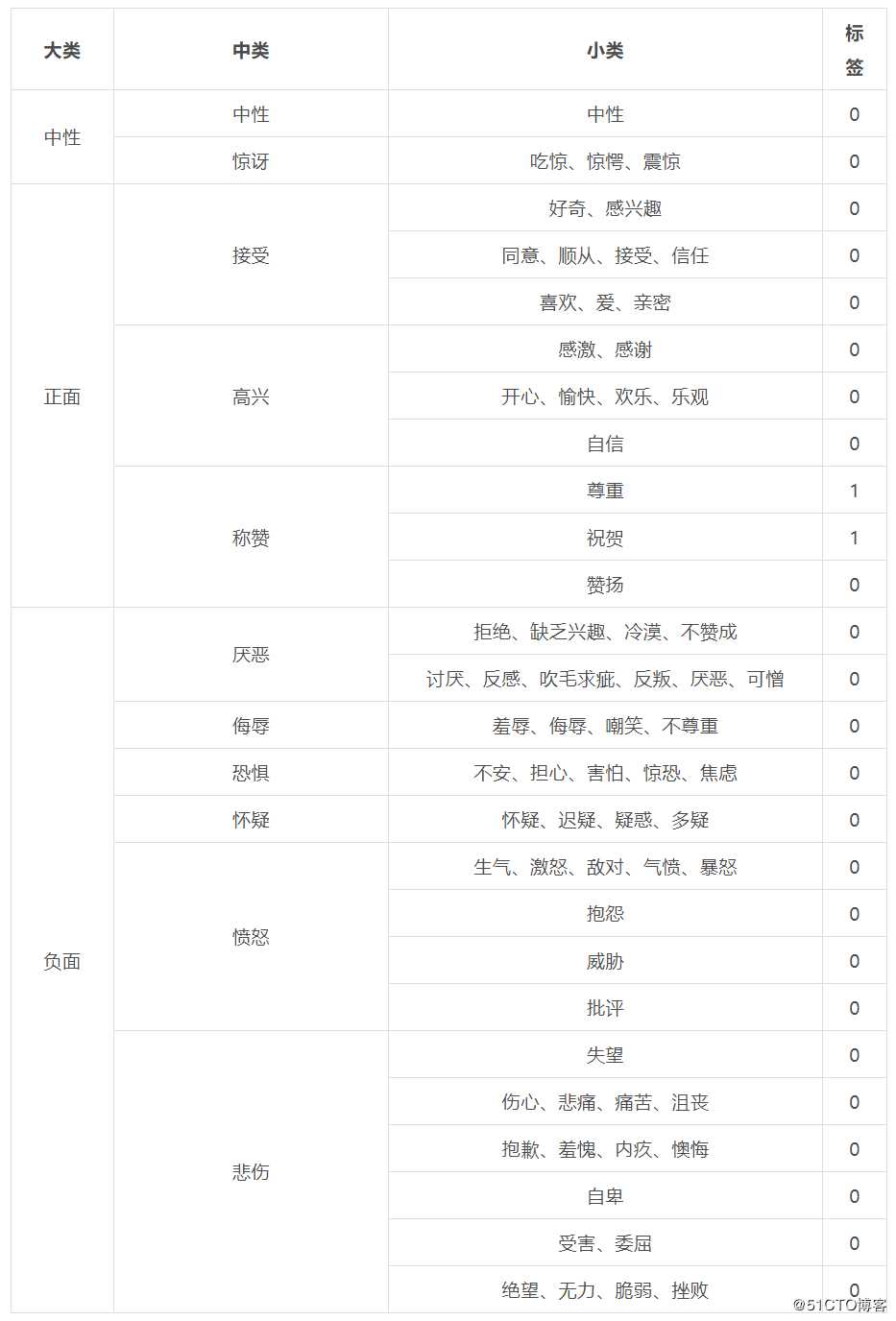 文本标注案例：细粒度情绪多分类标注丨曼孚科技