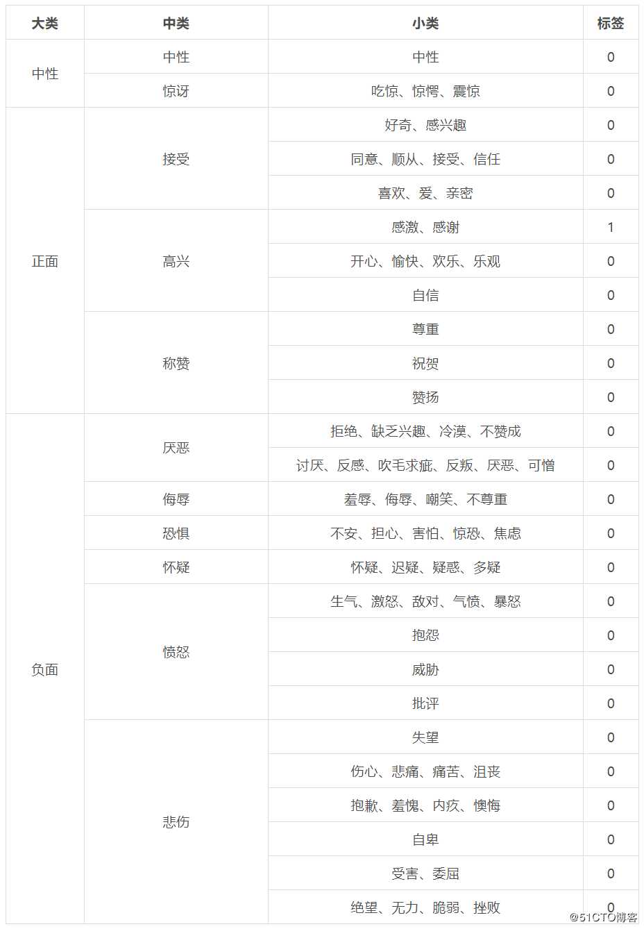 文本标注案例：细粒度情绪多分类标注丨曼孚科技