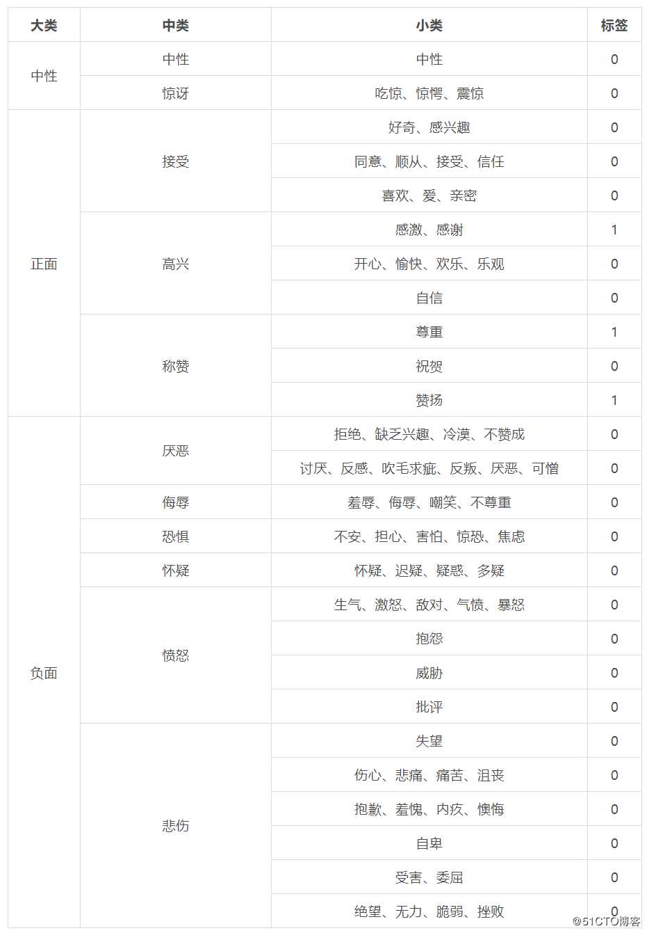 文本标注案例：细粒度情绪多分类标注丨曼孚科技