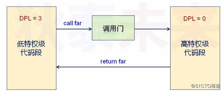 操作系统-保护模式中的特权级下