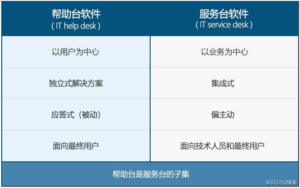 ManageEngine分析：帮助台和服务台有什么区别？