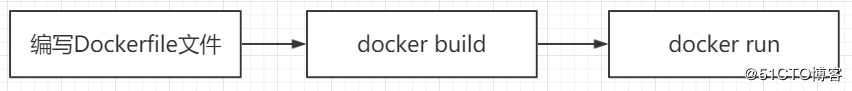 Dockerfile概念简述