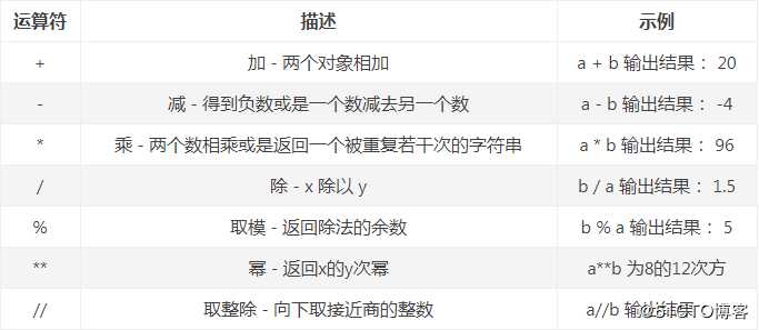 【2020超全】python中常用的运算符集合_逻辑教育
