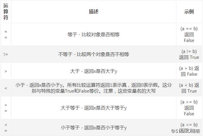 【2020超全】python中常用的运算符集合_逻辑教育
