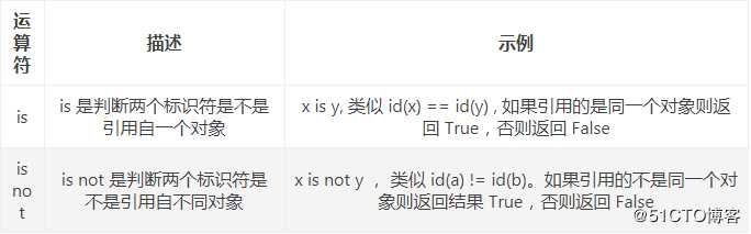 【2020超全】python中常用的运算符集合_逻辑教育