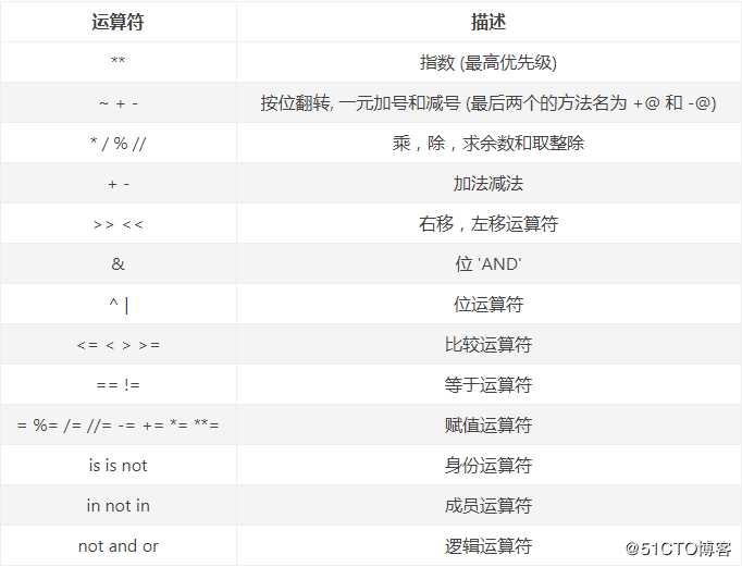 【2020超全】python中常用的运算符集合_逻辑教育