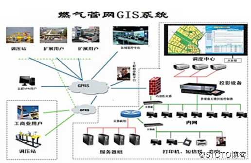 基于GIS技术的管网系统解决方案