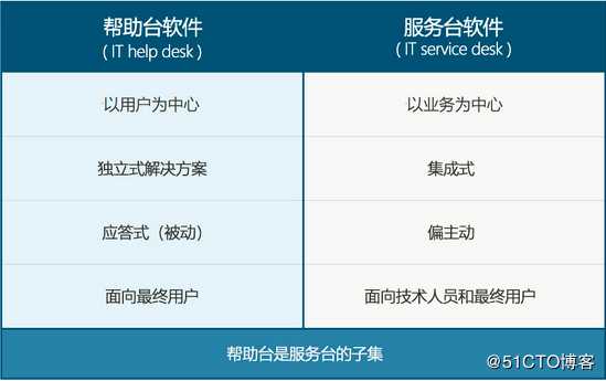 帮助台和服务台有什么区别？