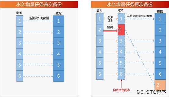 数据完全备份、差异备份、增量备份介绍