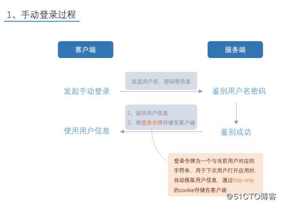 使用ivx注册手机账号的经验总结