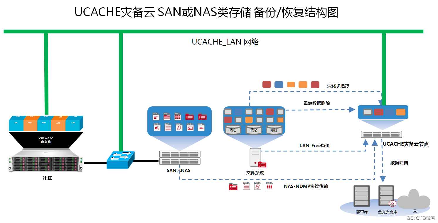 SAN存储做定时/实时备份的简介