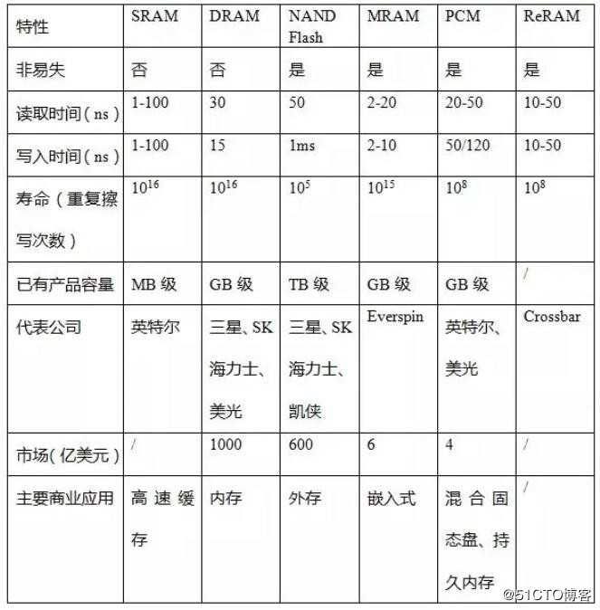 新型存储器与传统存储器介质特性对比