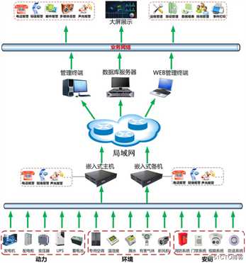 基于FCU1301嵌入式控制单元-动环监控系统解决方案