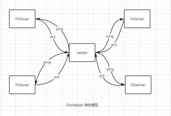 Zookeeper角色模型图.png