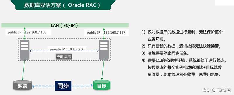 从Oracle RAC看数据库灾备的重要性