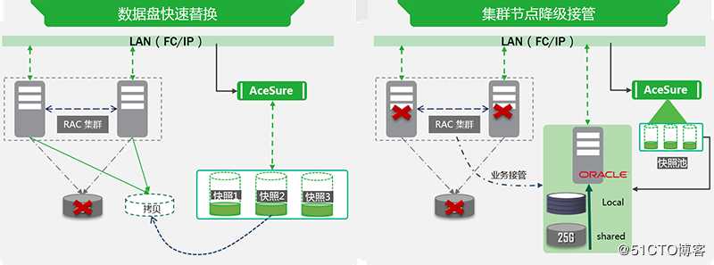 从Oracle RAC看数据库灾备的重要性