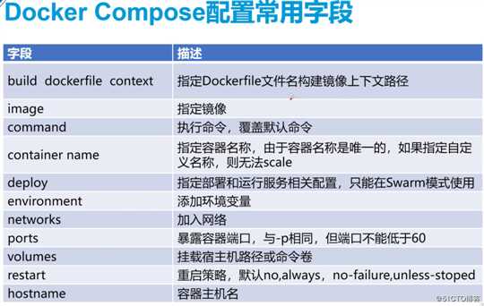 Docker Compose容器编排工具